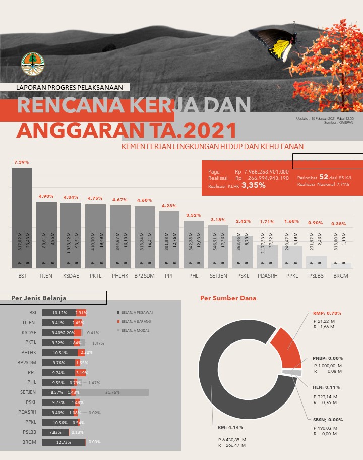 Progres Realisasi APBN KLHK 15 Februari 2021